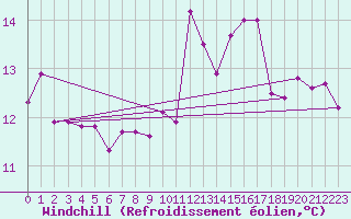 Courbe du refroidissement olien pour Lanvoc (29)