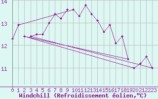 Courbe du refroidissement olien pour Dunkeswell Aerodrome