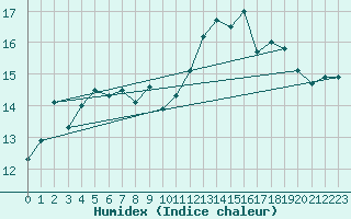 Courbe de l'humidex pour Biscarrosse (40)