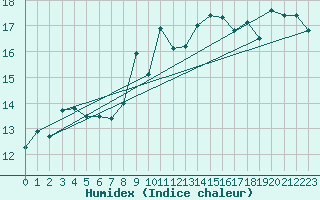 Courbe de l'humidex pour Bealach Na Ba No2