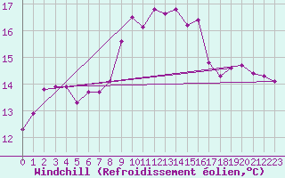 Courbe du refroidissement olien pour Ile du Levant (83)