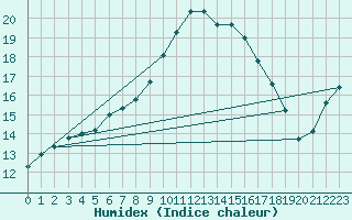 Courbe de l'humidex pour Trawscoed