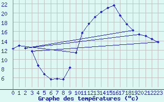 Courbe de tempratures pour Le Luc (83)