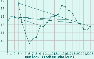 Courbe de l'humidex pour Raahe Lapaluoto