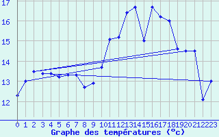 Courbe de tempratures pour Cherbourg (50)