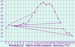 Courbe du refroidissement olien pour Bridlington Mrsc