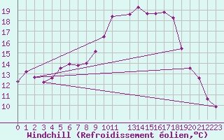 Courbe du refroidissement olien pour Twenthe (PB)