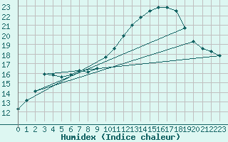 Courbe de l'humidex pour Hald V