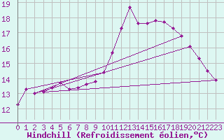 Courbe du refroidissement olien pour Tour-en-Sologne (41)