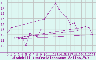 Courbe du refroidissement olien pour Chaumont (Sw)
