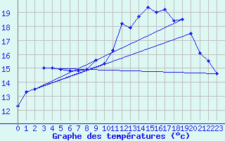 Courbe de tempratures pour Saclas (91)