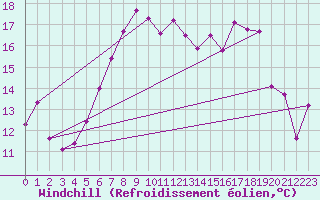 Courbe du refroidissement olien pour Les Eplatures - La Chaux-de-Fonds (Sw)