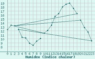 Courbe de l'humidex pour Souprosse (40)