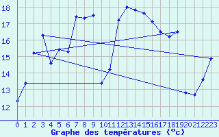 Courbe de tempratures pour Hohenpeissenberg