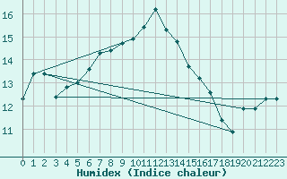 Courbe de l'humidex pour Saint-Mdard-d'Aunis (17)