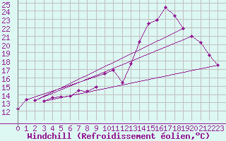 Courbe du refroidissement olien pour Dax (40)