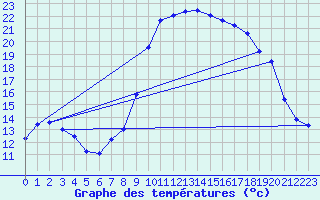 Courbe de tempratures pour Hyres (83)