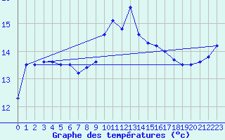 Courbe de tempratures pour Hyres (83)