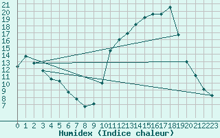 Courbe de l'humidex pour Laqueuille (63)