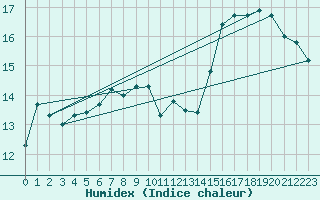 Courbe de l'humidex pour Marknesse Aws