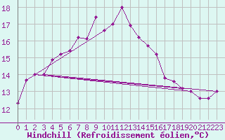 Courbe du refroidissement olien pour Tammisaari Jussaro