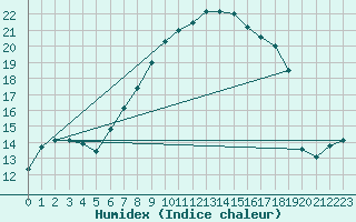 Courbe de l'humidex pour Pajares - Valgrande