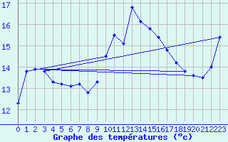 Courbe de tempratures pour Carpentras (84)