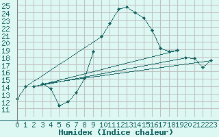 Courbe de l'humidex pour Humain (Be)