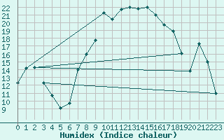 Courbe de l'humidex pour Stavoren Aws