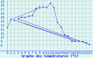 Courbe de tempratures pour Emmendingen-Mundinge