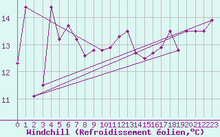 Courbe du refroidissement olien pour la bouée 6100002
