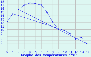 Courbe de tempratures pour Yarrawonga