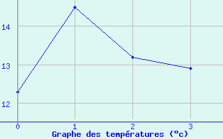 Courbe de tempratures pour Neuenahr, Bad-Ahrwei