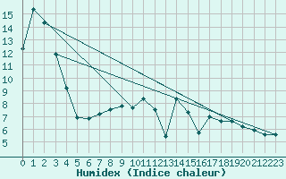 Courbe de l'humidex pour Chatelus-Malvaleix (23)