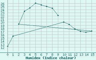 Courbe de l'humidex pour Albany Airport