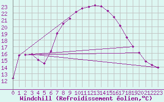 Courbe du refroidissement olien pour Wien Mariabrunn
