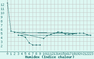 Courbe de l'humidex pour Manston (UK)