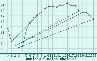 Courbe de l'humidex pour Dippoldiswalde-Reinb