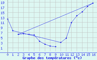 Courbe de tempratures pour Sault Ste Marie, Ont.