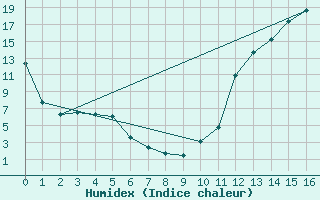 Courbe de l'humidex pour Sault Ste Marie, Ont.