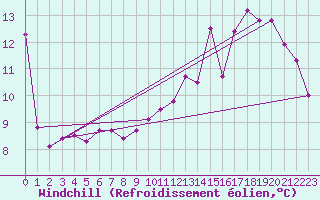 Courbe du refroidissement olien pour Roissy (95)