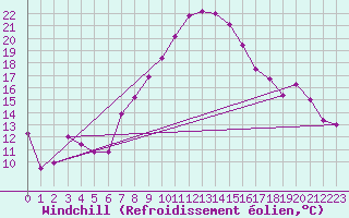 Courbe du refroidissement olien pour Seibersdorf