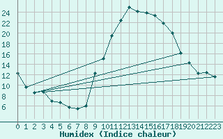 Courbe de l'humidex pour Dijon / Longvic (21)
