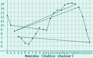 Courbe de l'humidex pour Nancy - Essey (54)