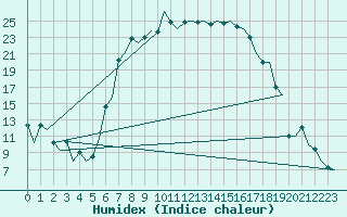 Courbe de l'humidex pour Samedam-Flugplatz