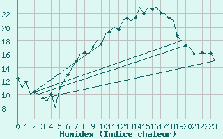 Courbe de l'humidex pour Hahn