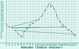 Courbe de l'humidex pour Frankfort (All)