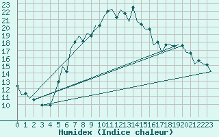 Courbe de l'humidex pour San Sebastian (Esp)