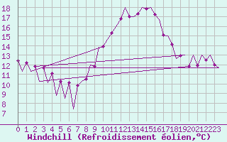 Courbe du refroidissement olien pour Huesca (Esp)