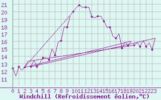 Courbe du refroidissement olien pour Palma De Mallorca / Son San Juan